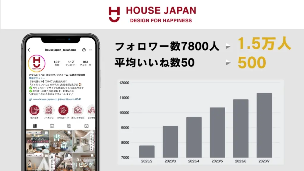 HOUSE JAPAN様｜愛知県の工務店。Instagramは県下トップクラスの伸び、YouTubeも好調。