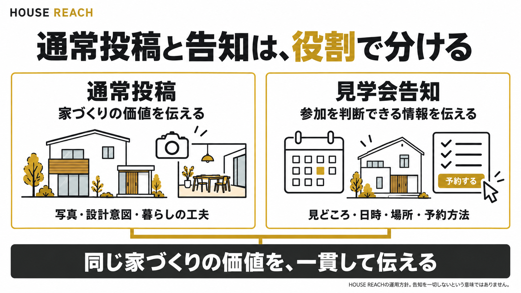 通常投稿は家づくりの価値、見学会告知は参加を判断する情報を伝え、同じ価値を一貫して表現する図