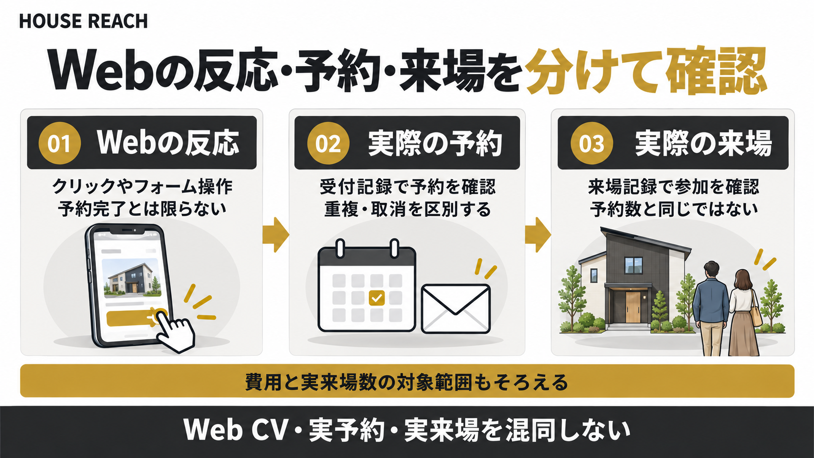 Web上の反応・実際の予約・実来場を区別し、対象範囲をそろえて広告費を評価する
