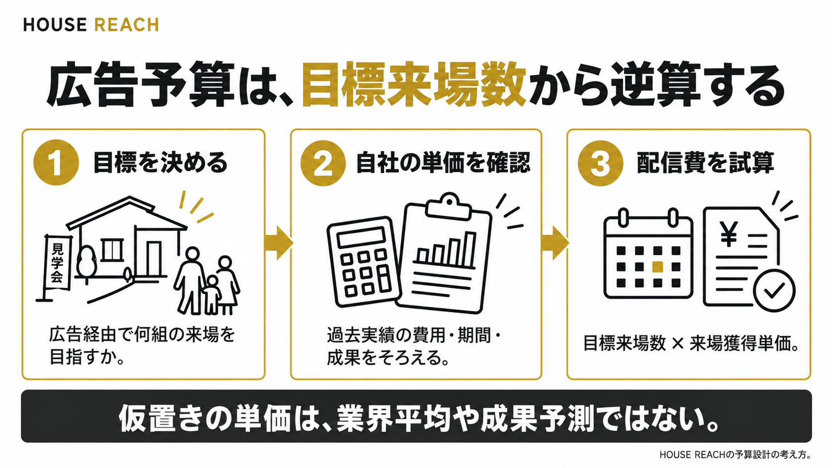 広告経由の目標来場数と比較できる自社の来場単価から配信予算を試算する