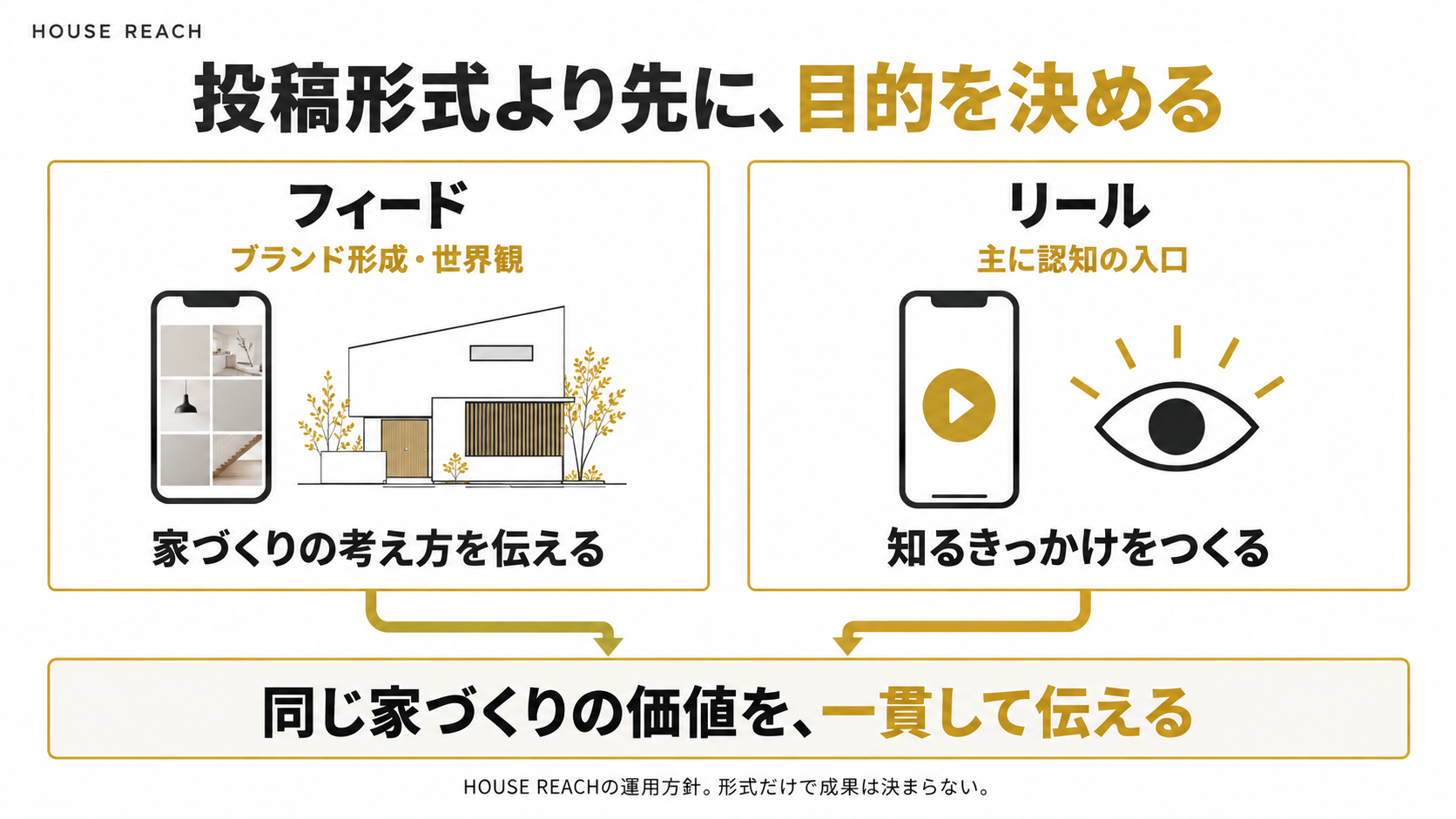 工務店のInstagram、フィードとリールはどう使い分ける?目的と制作体制から考える
