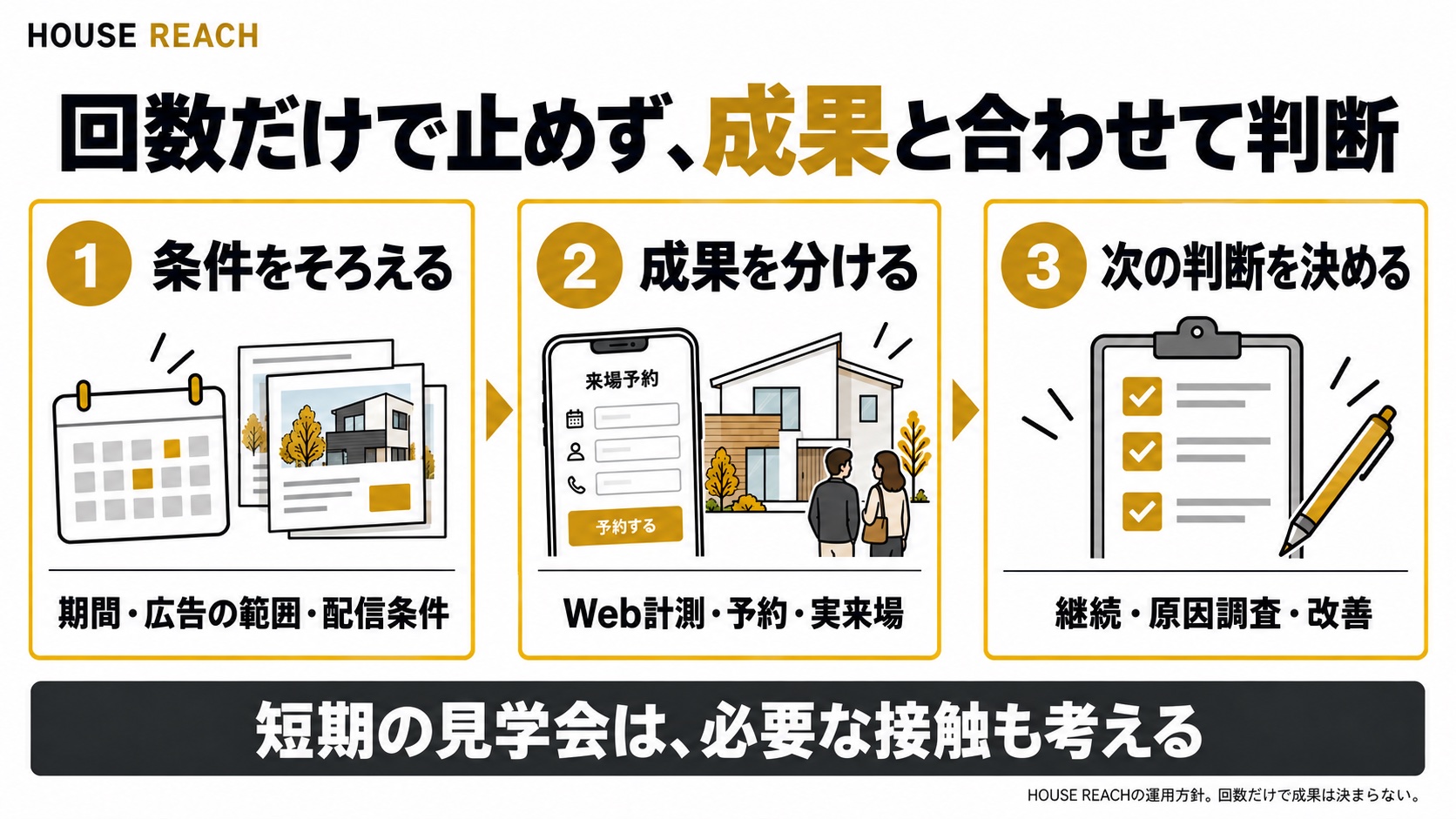 フリークエンシーは期間と範囲をそろえ、予約と実来場を分けて確認し、次の判断を決める