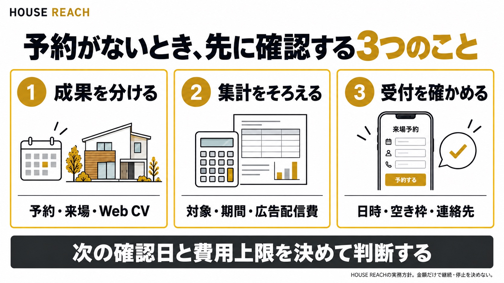 予約がないときは成果・集計範囲・受付を確認し、次の確認日と費用上限を決めて判断する
