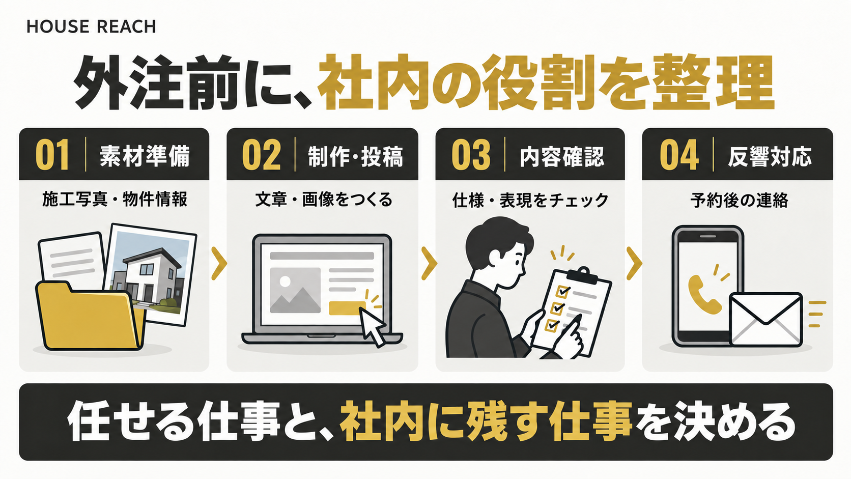 外注前に素材準備・制作・内容確認・問い合わせ対応の担当を整理する