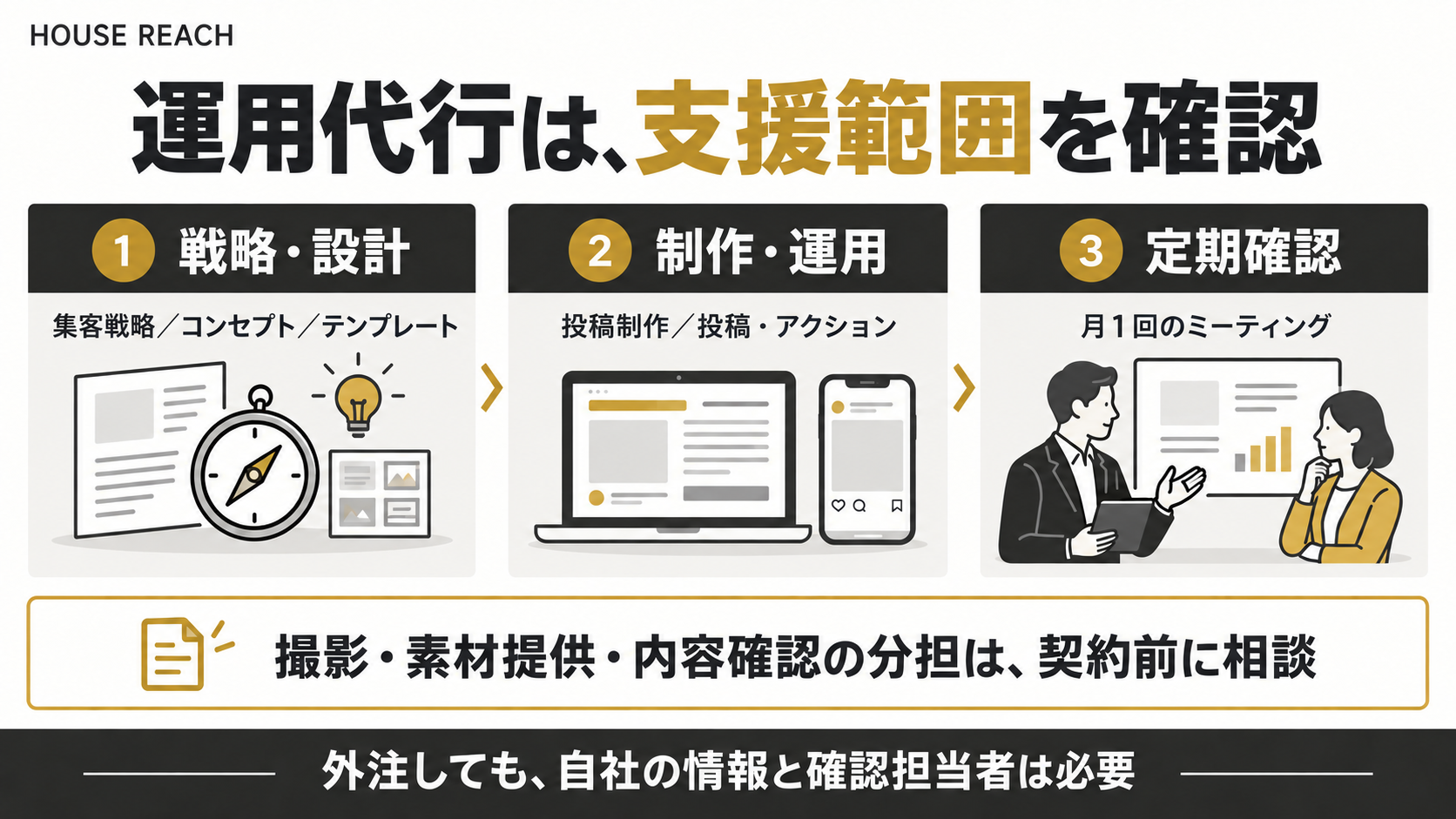 運用代行の支援範囲:戦略と設計、投稿実務、月1回の確認