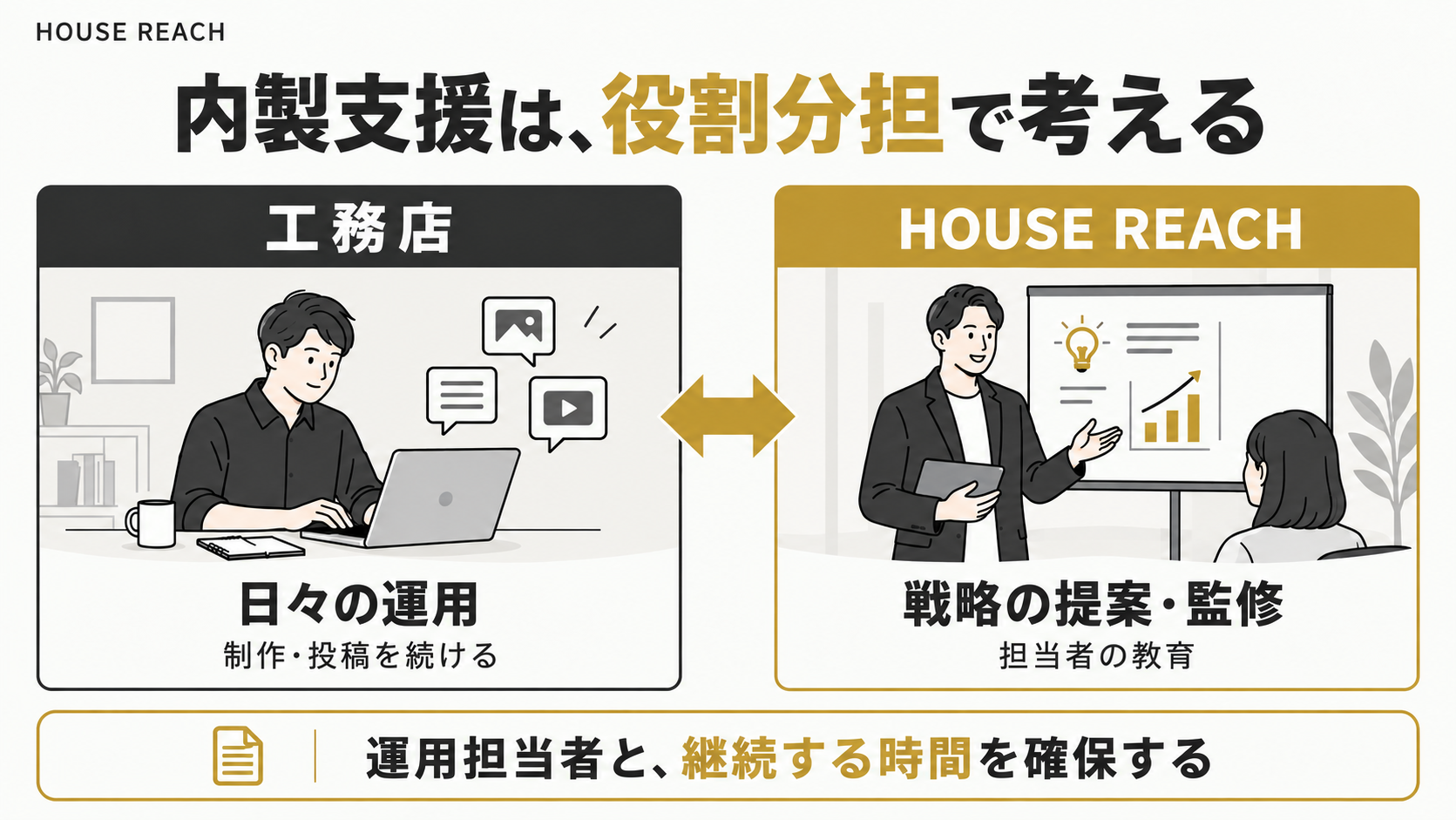 内製支援の分担:工務店が運用し、支援側が戦略監修と担当者教育を行う