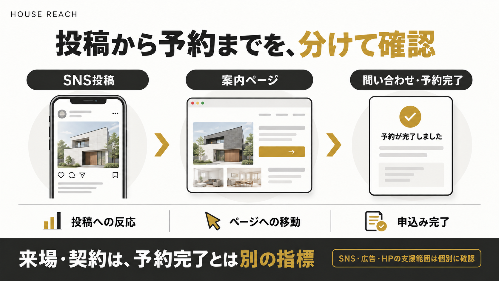 SNSから案内ページ、問い合わせ・予約完了へ。来場と契約は別に確認する