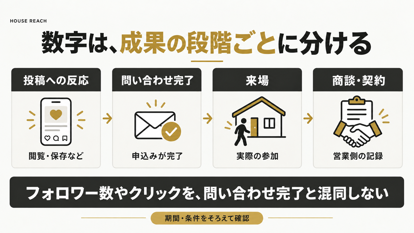 投稿への反応、問い合わせ・予約、来場・商談を分けて同じ条件で確認する