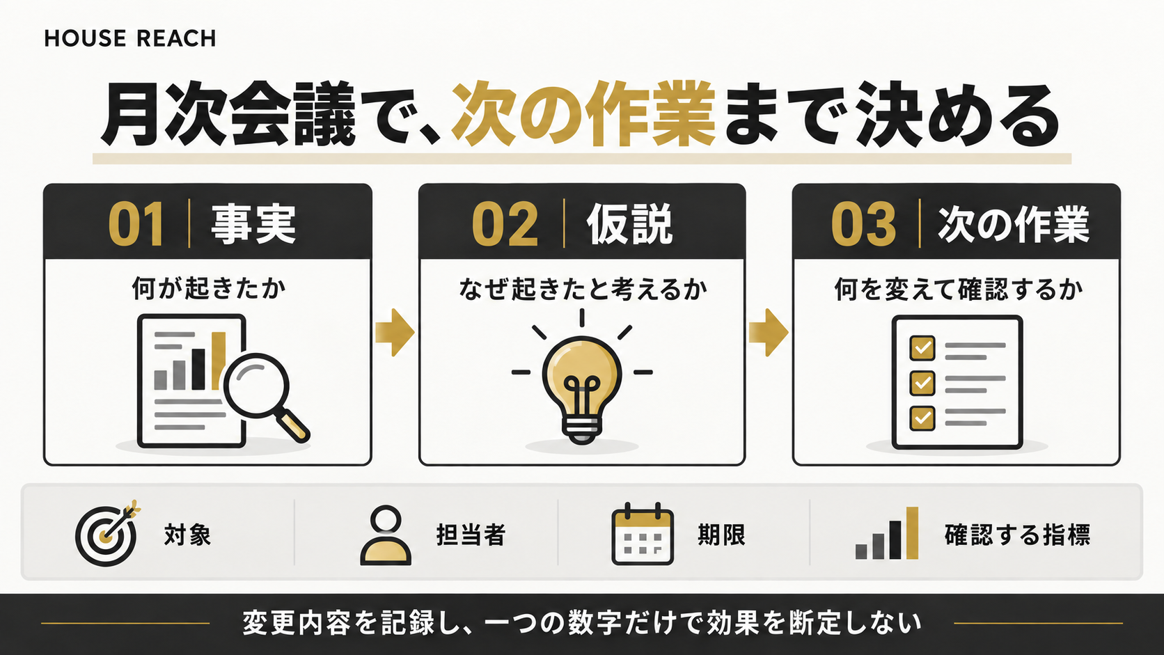 月次会議は事実の確認、原因の仮説、担当者と期限の決定の順に進める