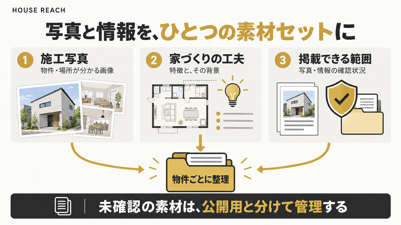 施工写真、家づくりの工夫、掲載できる範囲をひも付けて準備する