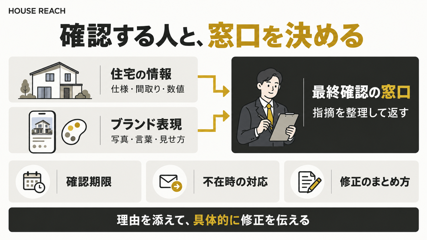 住宅情報とブランド表現の確認を経て、窓口が公開前の最終確認をまとめる