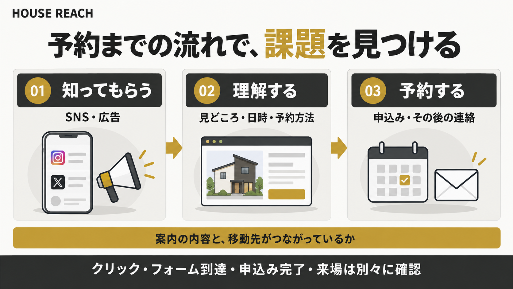 工務店を知り、案内内容を理解し、予約するまでの流れで課題を確認する
