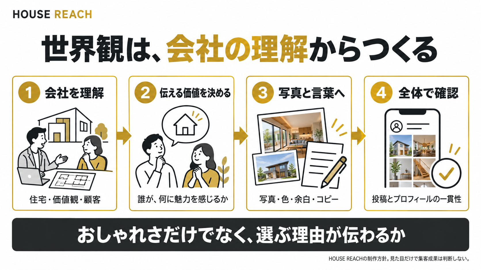 会社の理解から価値を決め、写真と言葉へ落とし込み、投稿とプロフィール全体を確認する4段階