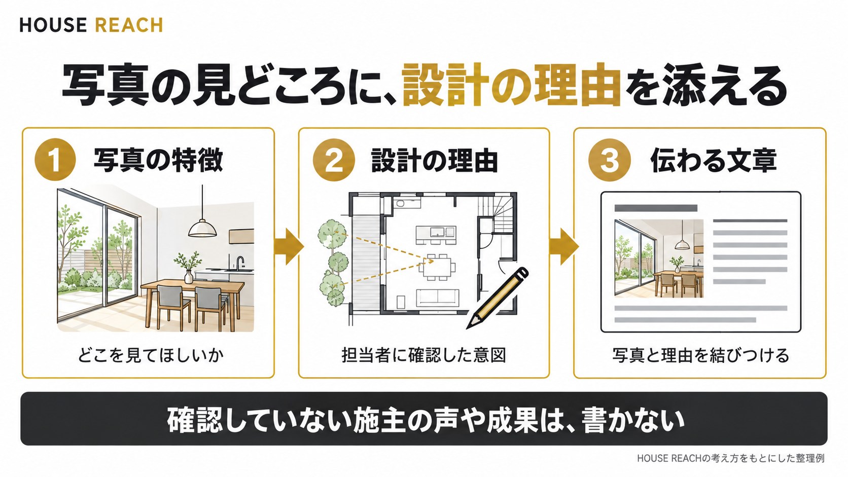 写真の特徴、担当者に確認した設計の理由、伝わる文章の順に整理する。未確認の施主の声や成果は書かない。