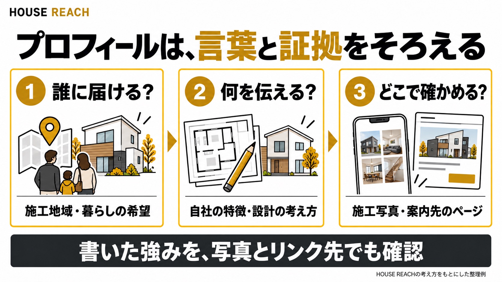 プロフィールの整理手順。施工地域と暮らしの希望、自社の特徴と設計の考え方、施工写真と案内先の3点をそろえる。